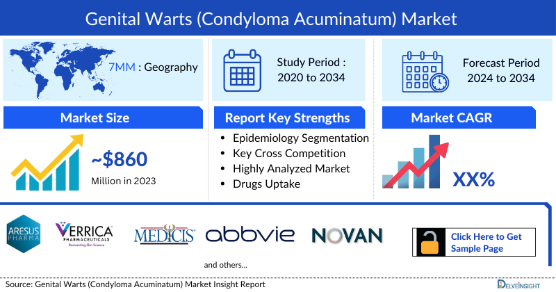 Genital Warts (Condyloma Acuminatum) Market